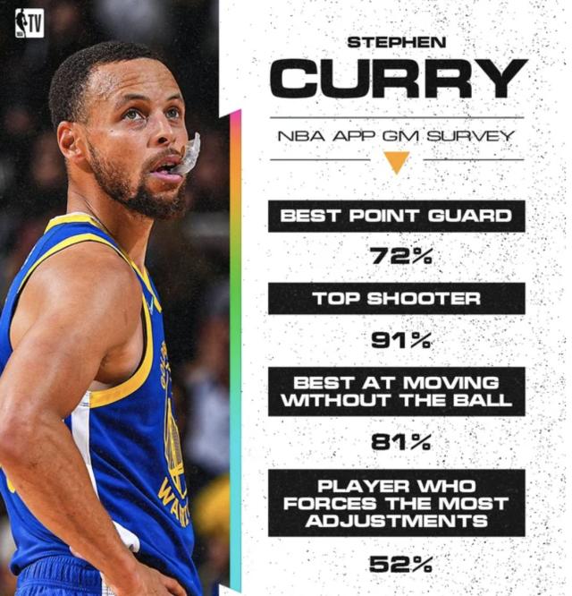 被ESPN看衰的库里 终于在经理人投票中获得认可